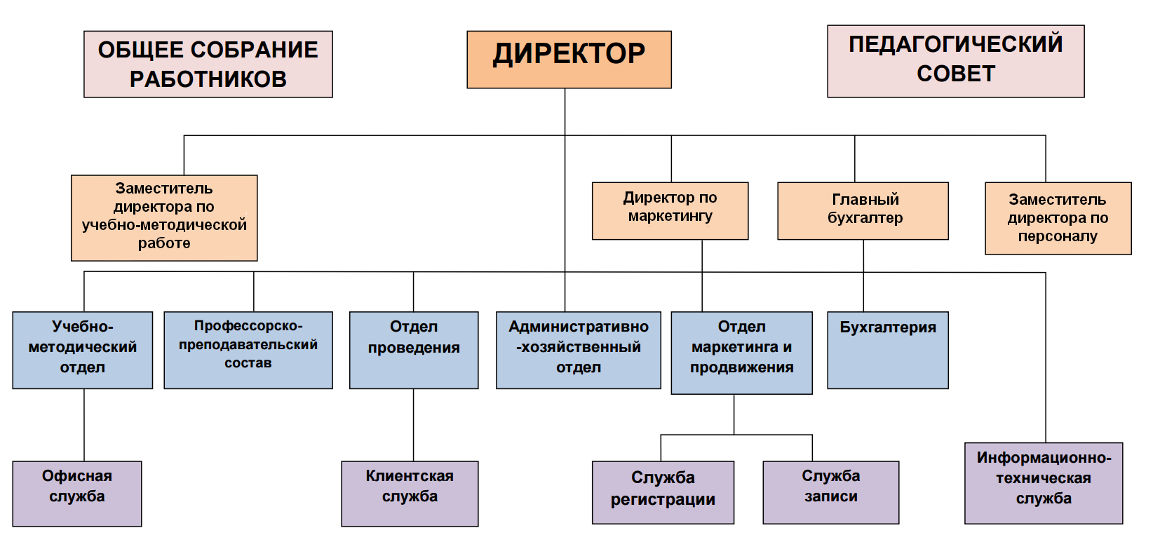 Схема организационной структуры образовательной организации